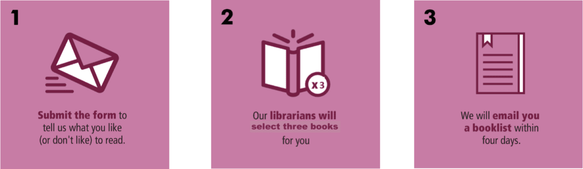 1. Submit the form to tell us what you like (or don't like) to read.
2. Our librarians will select three books for you.
3. We will email you a booklist within four days.